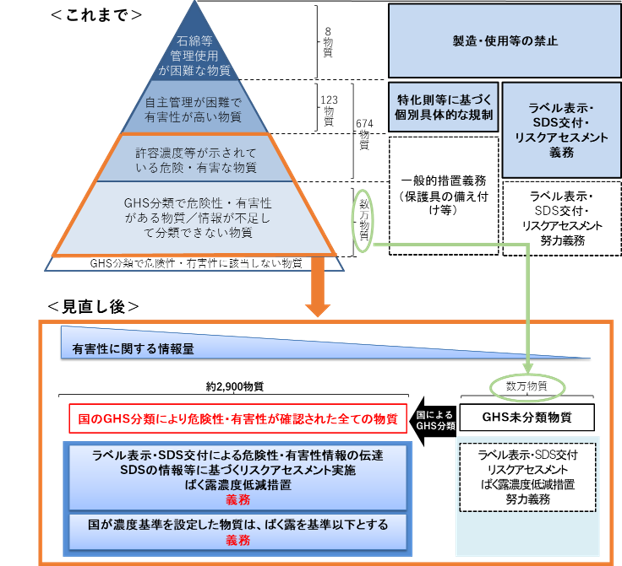 化学物質による労働災害防止のための新たな規制について｜厚生労働省