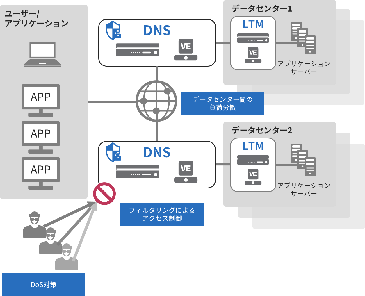 BIG-IP DNS(広域負荷分散・DNSセキュリティ):F5 | NEC通信システム