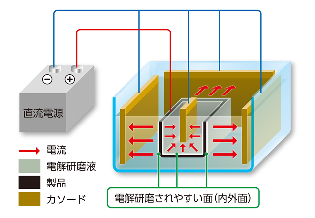 電解研磨の方法 | 株式会社 中野科学