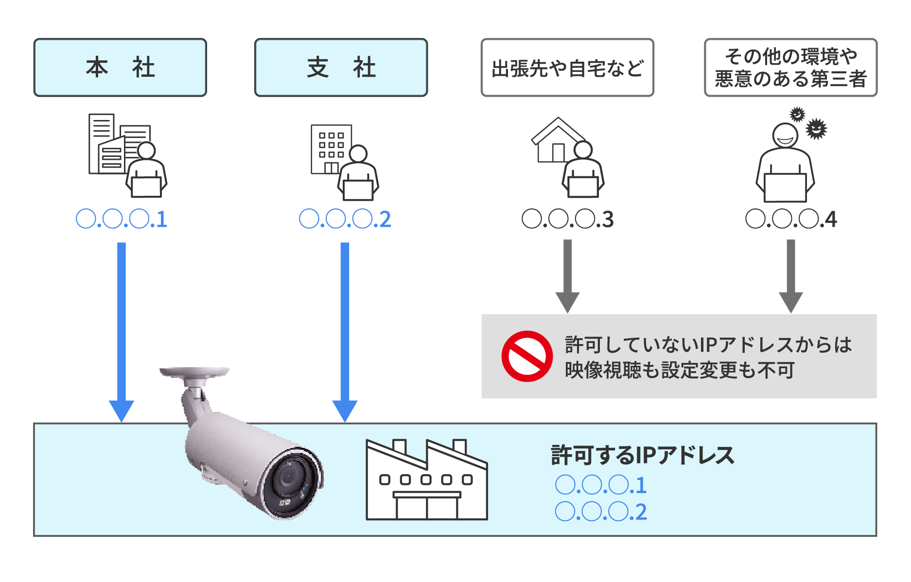 Viewla IPC-08FHDⅡ】ワイドパンチルト フルHD IPネットワークカメラ