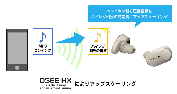 業界最高クラスのノイズキャンセリング性能とDSEE HX搭載 完全