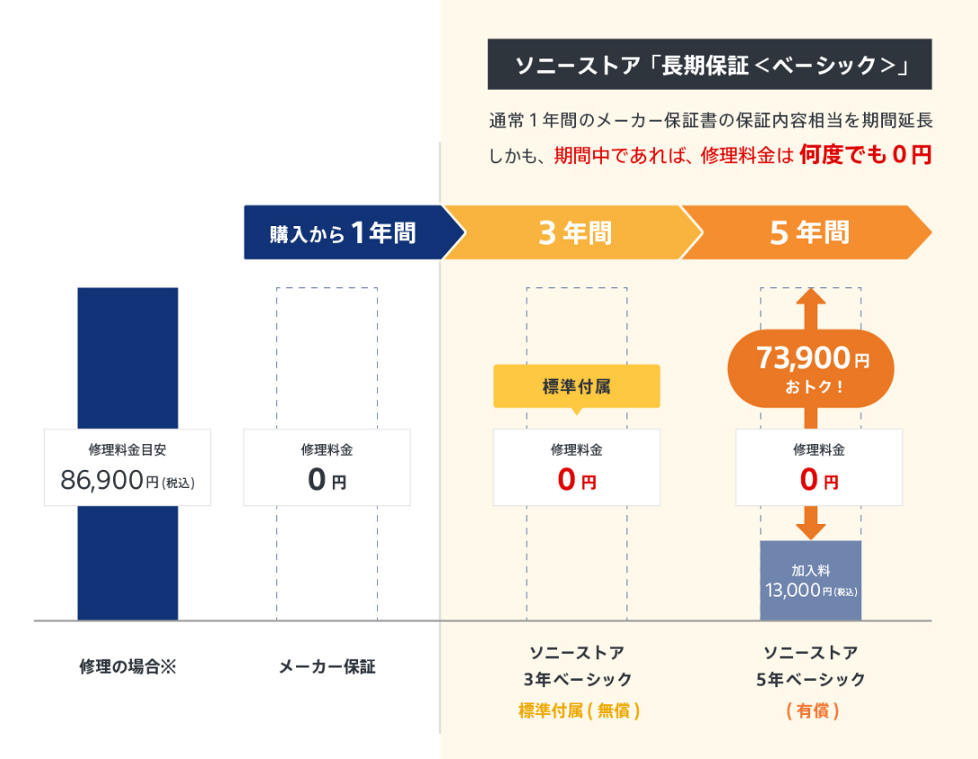 メーカー直販ならでは あんしんの長期保証 | デジタル一眼カメラα