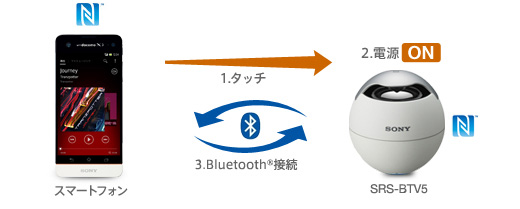 SRS-BTV5 特長 : かんたんワイヤレス | アクティブスピーカー／ネック