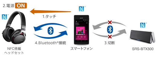 SRS-BTX300 特長 : ワイヤレスリスニング | アクティブスピーカー