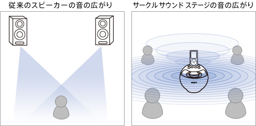 RDP-NWV20 特長 : サウンド | システムステレオ | ソニー