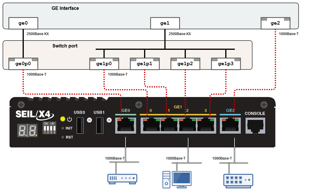 イーサネット［X4］