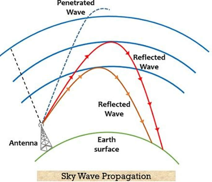 Propagations of Radio Waves - Semiconductor for You