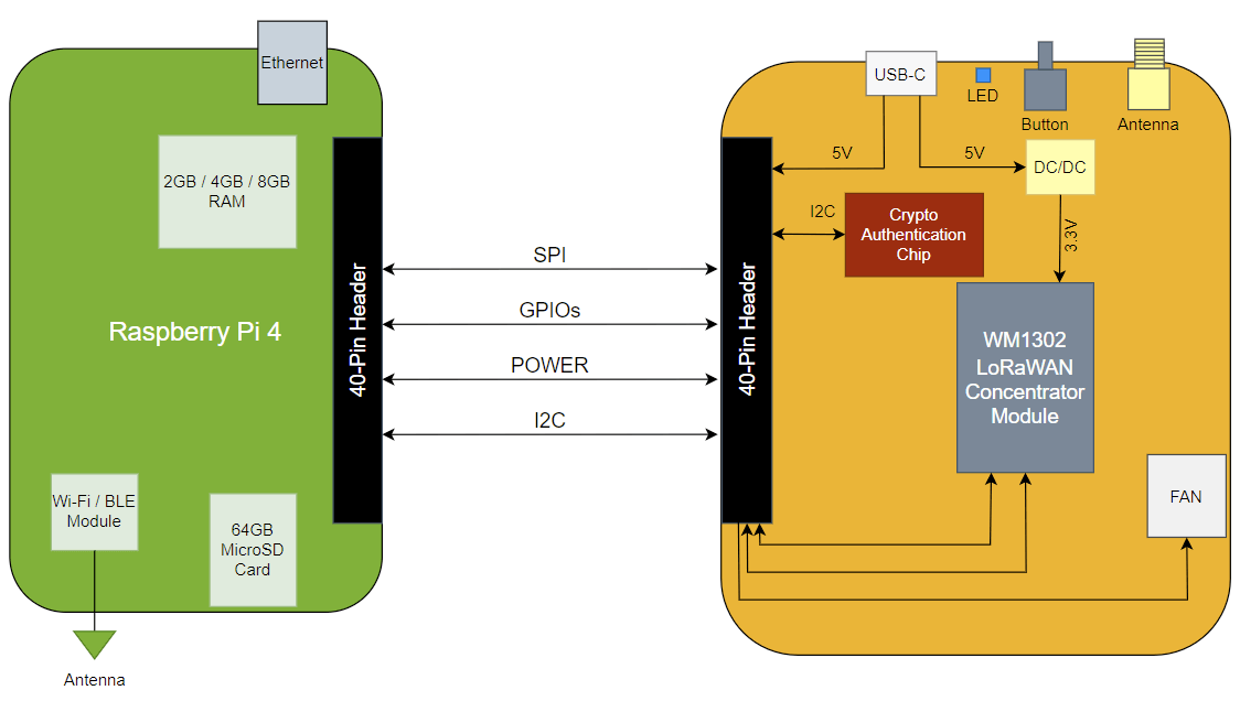 SenseCAP M1 概要 | Seeed Studio Wiki