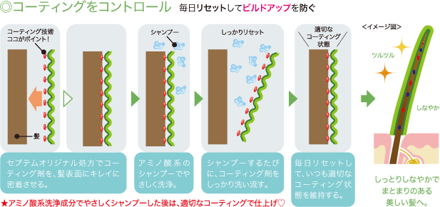 ディストリス シャンプー C5 ＆ ディストリス コンディショナー C5