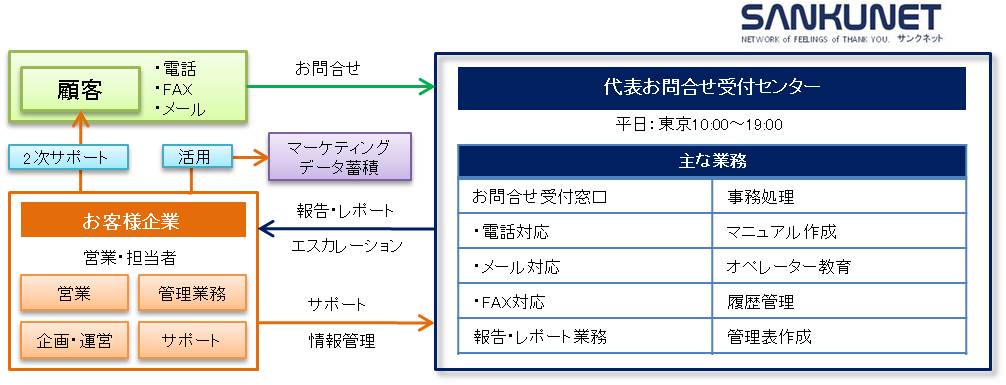 実例紹介：複数のお問合せ方法を一元管理するお問合せ窓口運営の事例