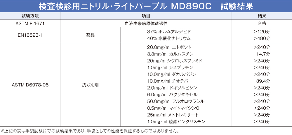 検査検診用ニトリル・ライトパープル MD890C 200枚 | SHOWA