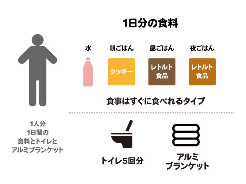 1 Day Plus56人分セット(DS4-CT) | 防災備蓄品セット | Stock-Stock