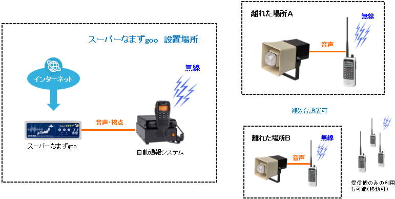 スーパーなまずgoo 緊急地震速報 受信装置 導入/運用/訓練