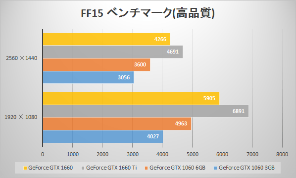 GeForce GTX 1660 ベンチマークレビュー | パソコン工房 NEXMAG