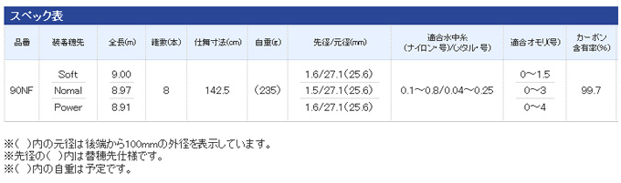 鮎釣り用品ニューアイテム/ロッド/【2015NEW】 リミテッドプロ VS 90NF