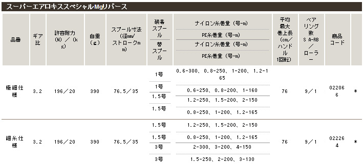 投げ釣り/リール/○2016○スーパーエアロ キススペシャル Mgリバース