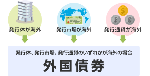 外国債券とは | はじめての債券 | 債券 | 楽天証券