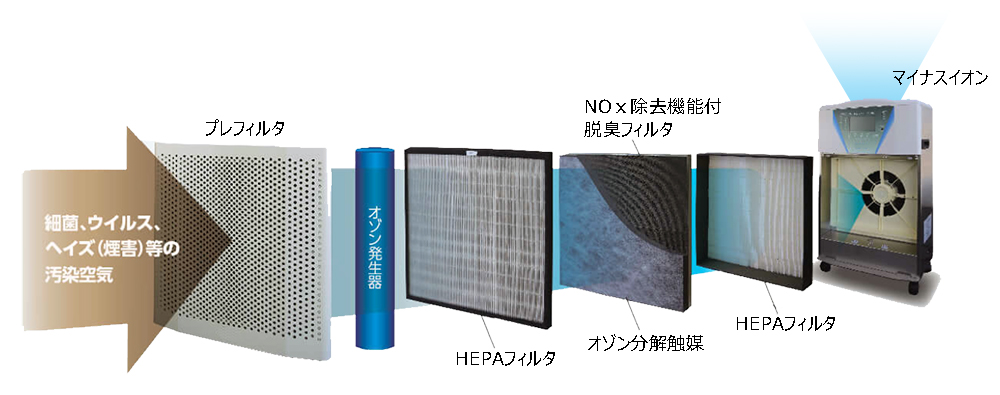 オゾン殺菌空気清浄機/M3094N-8111H/測定/包装/物流/専門 - 株式会社