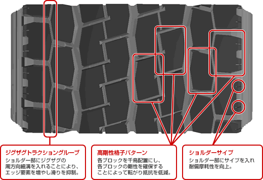 トラック＆バス用低燃費タイヤ ZEROSYSシリーズ第5弾 e-balance採用