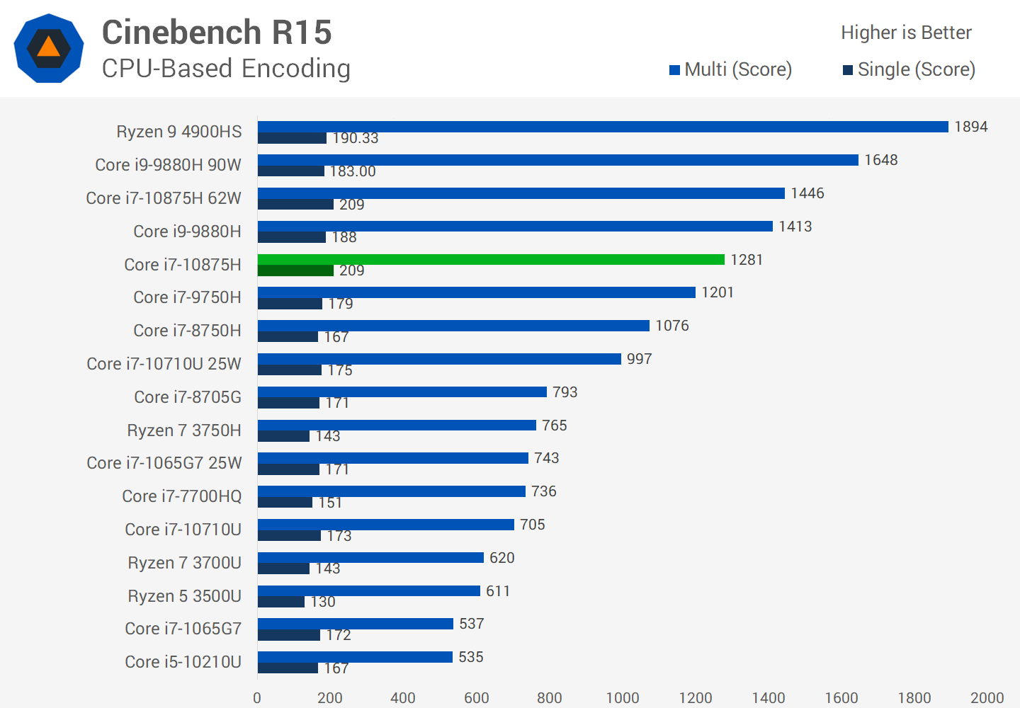 Intel Core i7-10875H Review: 8 Cores, 16 Threads for Laptops
