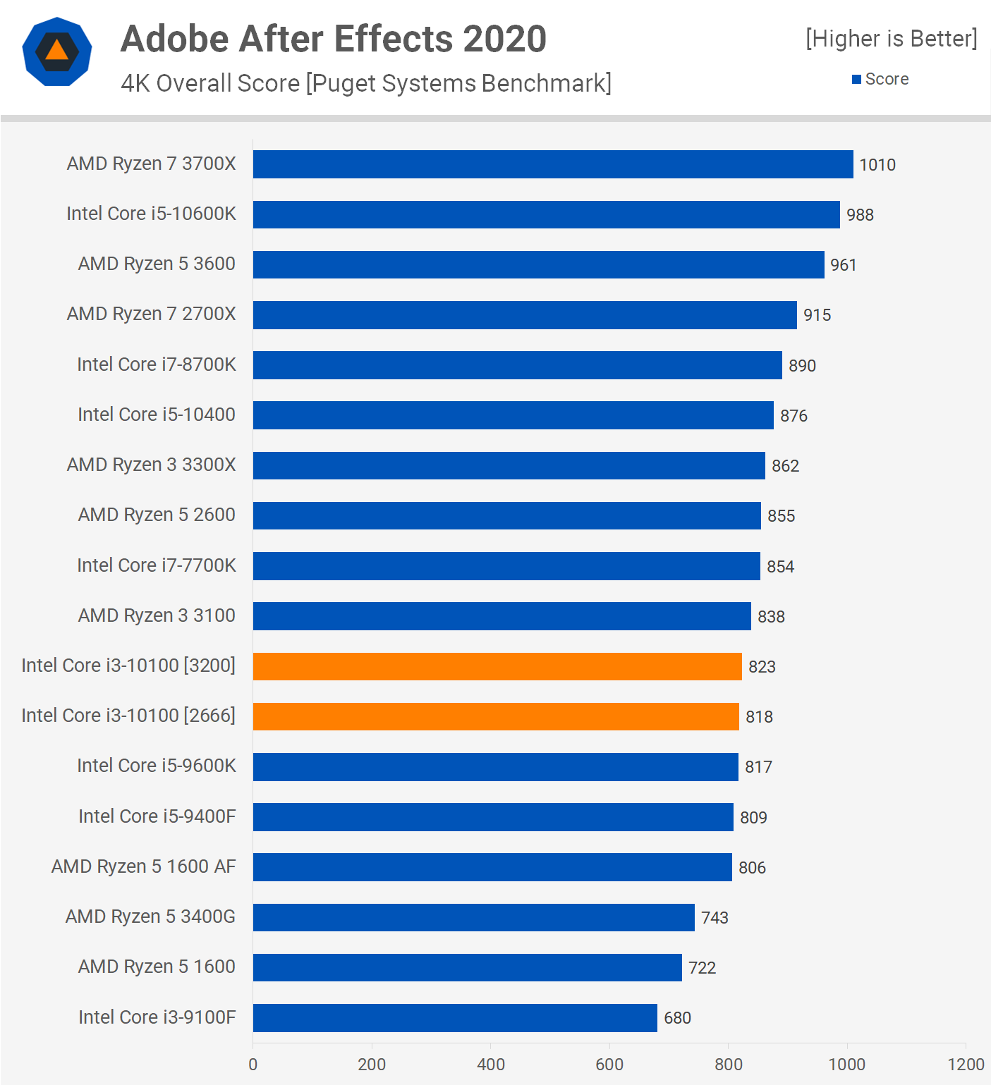 Intel Core i3-10100 + B460 Motherboard Review | TechSpot
