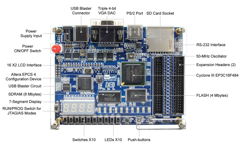 Terasic DE0 FPGA board - techtravels.org