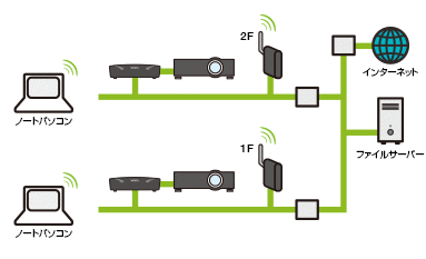 仕様・システム構成：プロジェクターやモニターとパソコンをワイヤレス