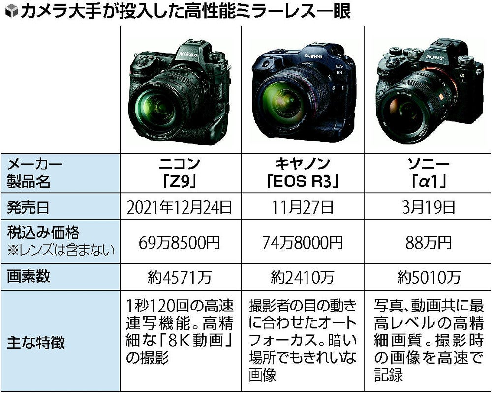 60万円超」高級ミラーレス、大手3社が続々投入…想定超える予約も