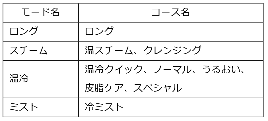 オールインワンの機能を兼ね備えた1台 オールシーズン使える温冷