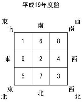 九星気学（法象学）運勢判断｜吉元式線優の姓名判断