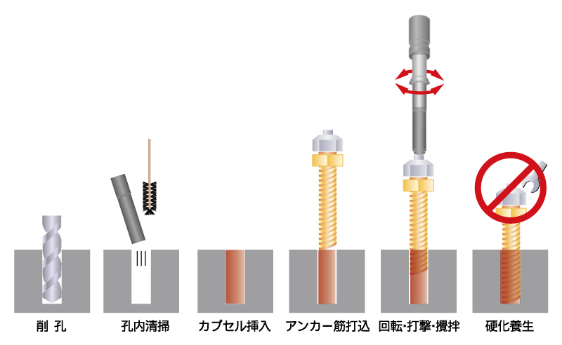 接着系アンカー(カプセル式) - 株式会社アクト・ファクトリー