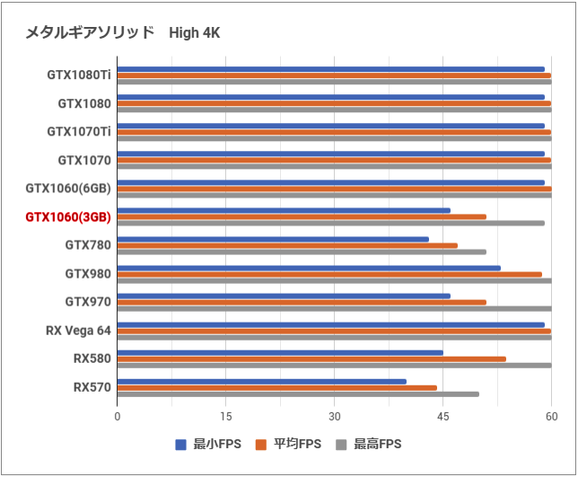 6GB版と徹底比較「GeForce GTX 1060 3GB」レビュー。オーナーの評価が