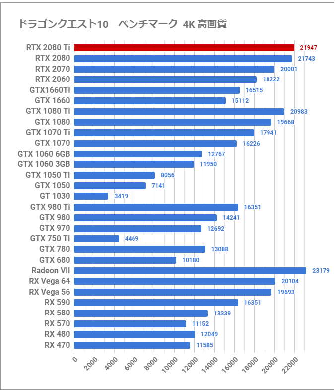 令和二年も最強グラボの「GeForce RTX 2080 Ti」レビュー。ハイエンド