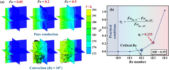 Fast predictions of ice melting during cold start of PEMFCs