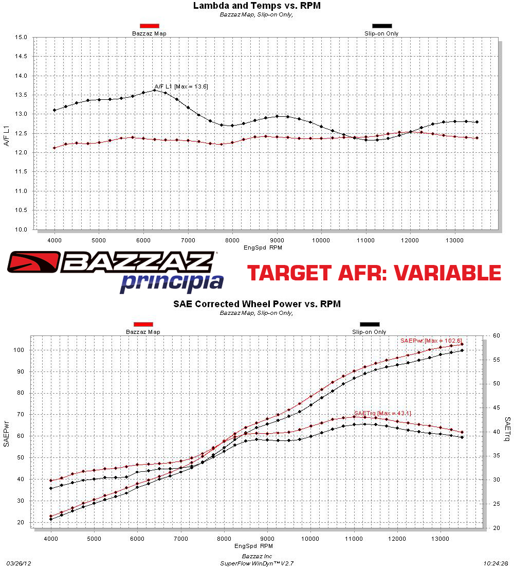 Kawasaki ZX6R '05-06 – Bazzaz