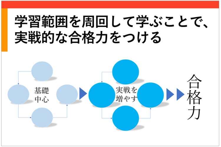 進研ゼミ大学受験講座4月号】いよいよ受験生。受験勉強で大切な