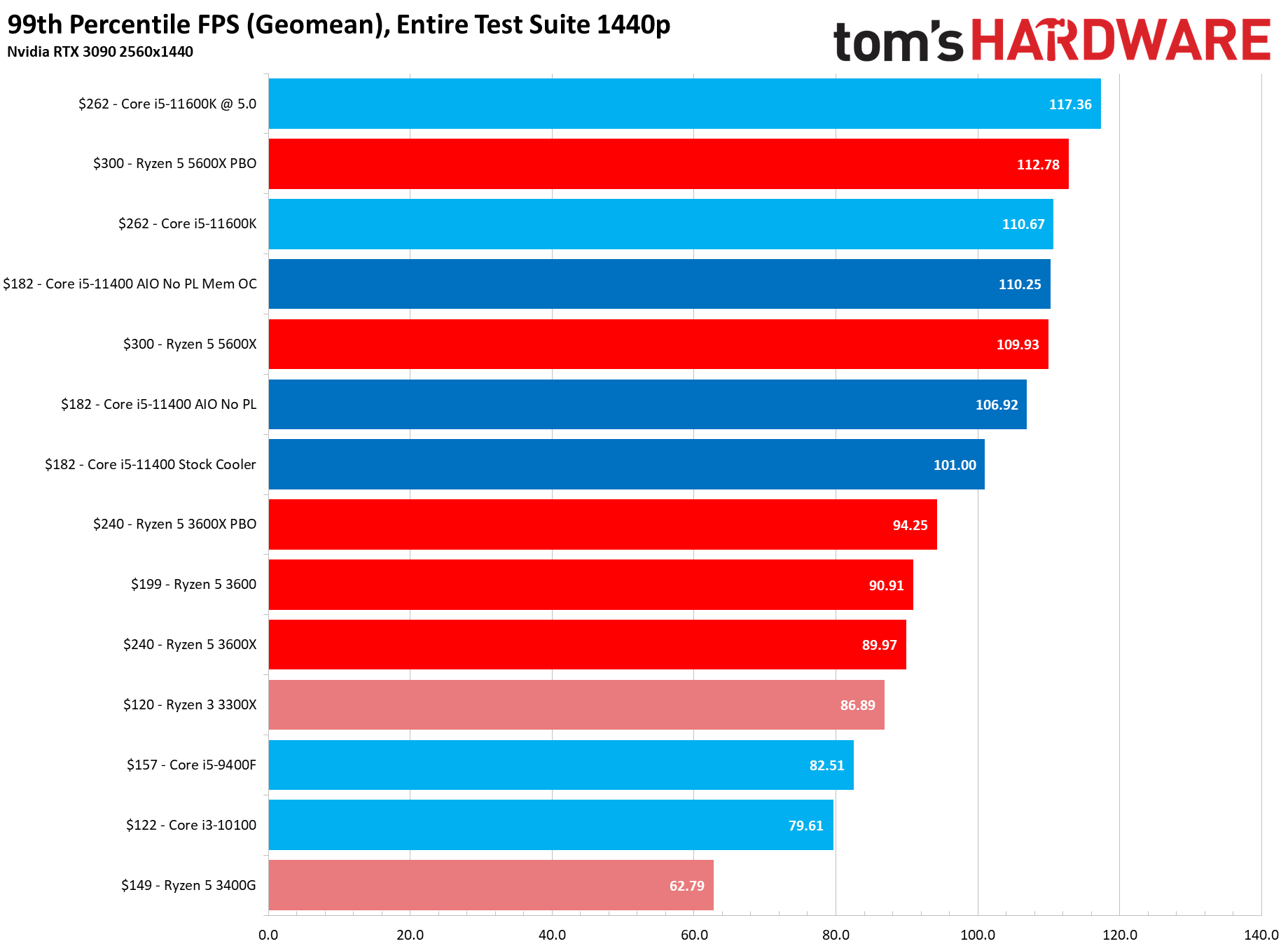 Uncontested Pricing Meets Strong Gaming Performance - Intel Core