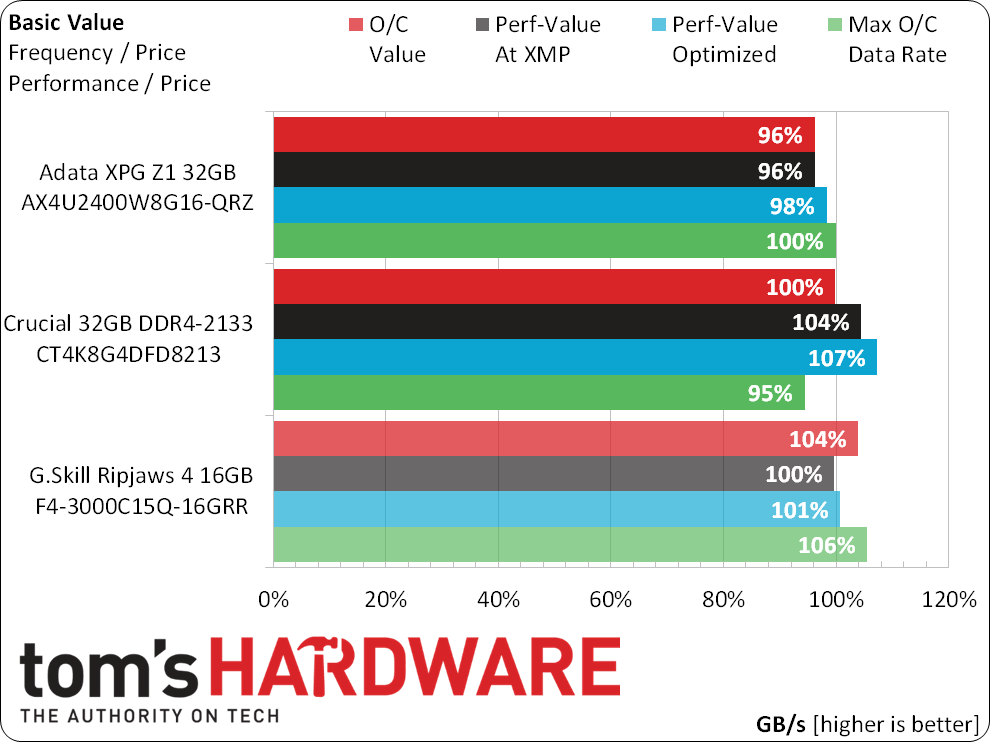 Adata Vs. Crucial: 32GB DDR4 Memory Kit Verdict