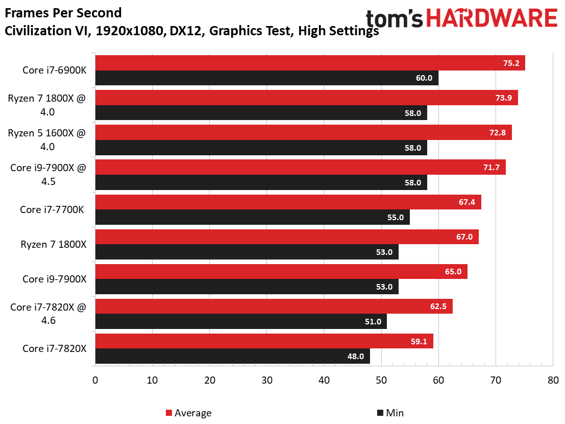 Intel Core i7-7820X Civilization VI & Battlefield 1