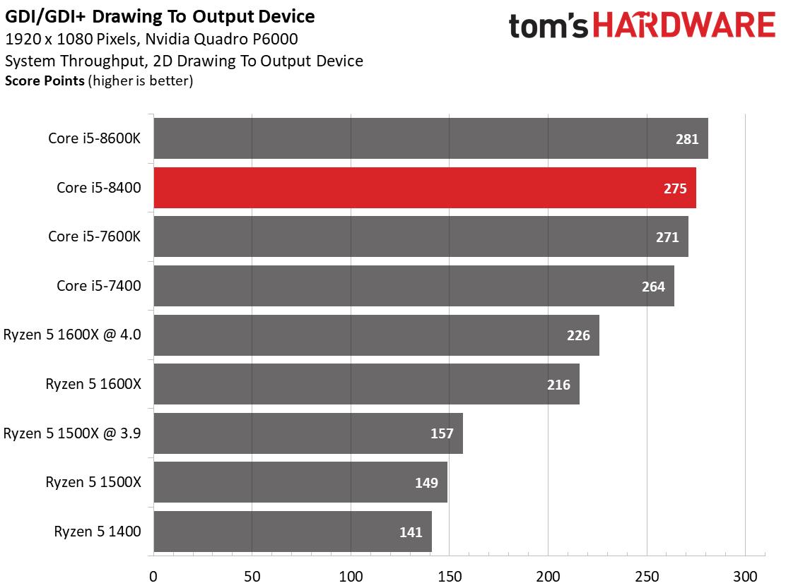 Intel Core i5-8400: 2D & 3D Workstation Performance