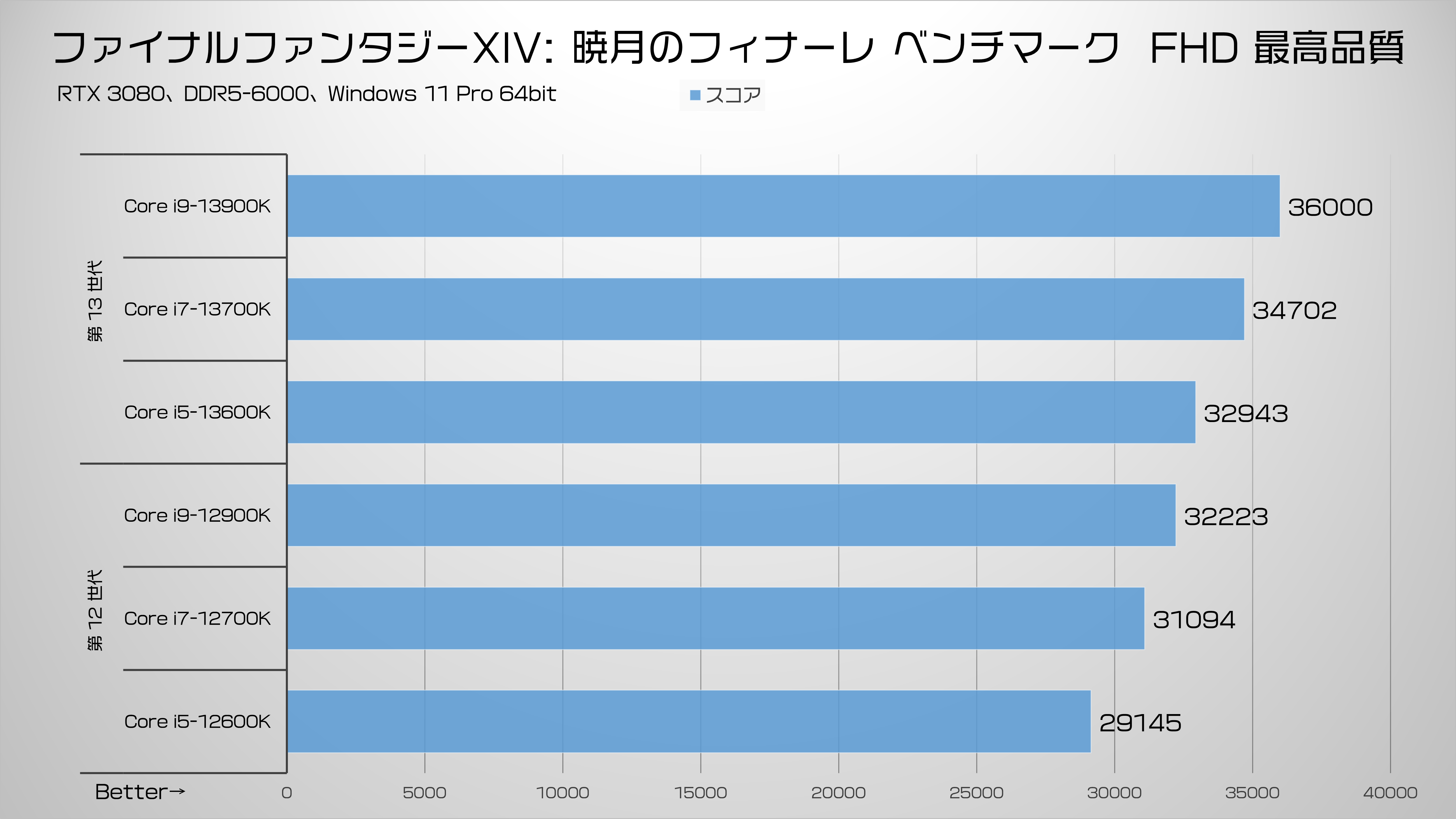 驚愕の性能！Raptor Lakeは自作PCを変える｜PC専門店【ツクモ】公式