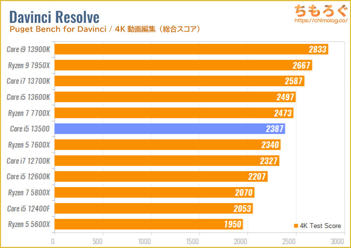 Core i5 13500ベンチマーク&レビュー：3万円台で14コア20スレ【7600Xに