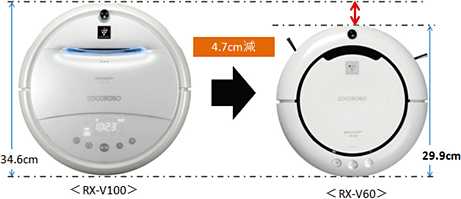ロボット家電「COCOROBO」＜RX-V60＞を発売・詳細｜ニュースリリース