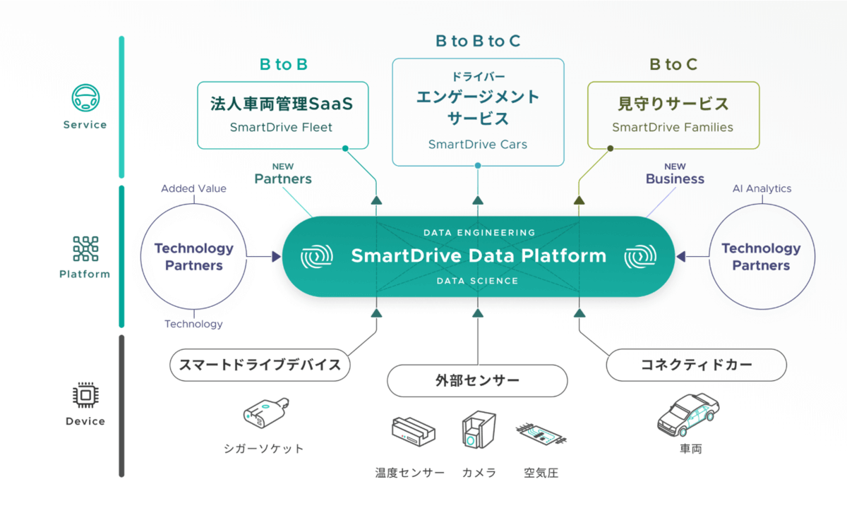 SmartDrive API から取得した車両データを定期的に Azure Data Lake
