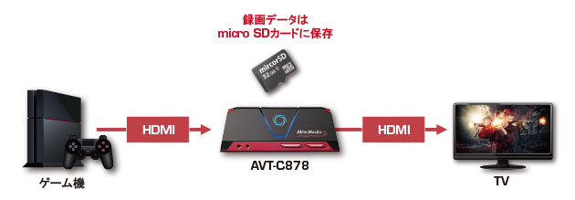 Live Gamer Portable 2（AVT-C878） | AVerMedia