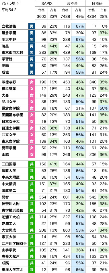 2022年中学入試合格実績の各塾の比較 暫定版（SAPIX/四谷大塚/早稲田