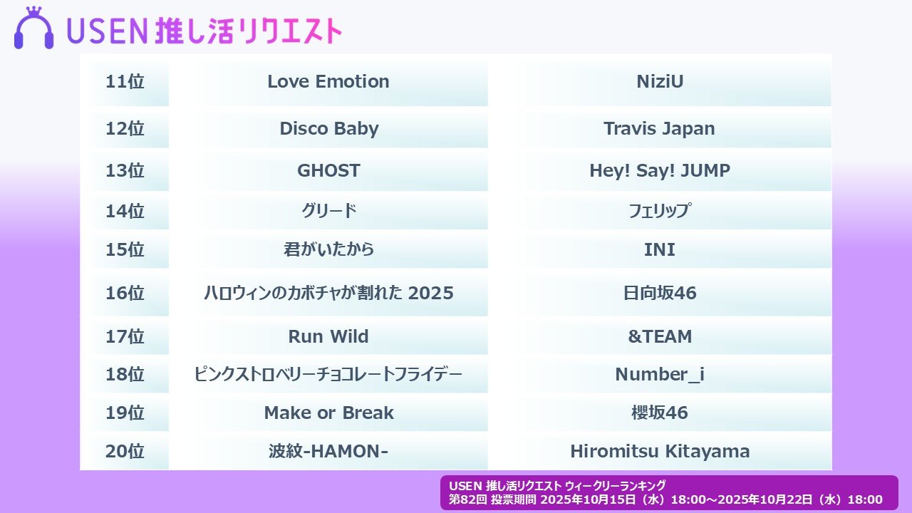 櫻坂46 13th Single 先行配信曲『Unhappy birthday構文』が1位を獲得