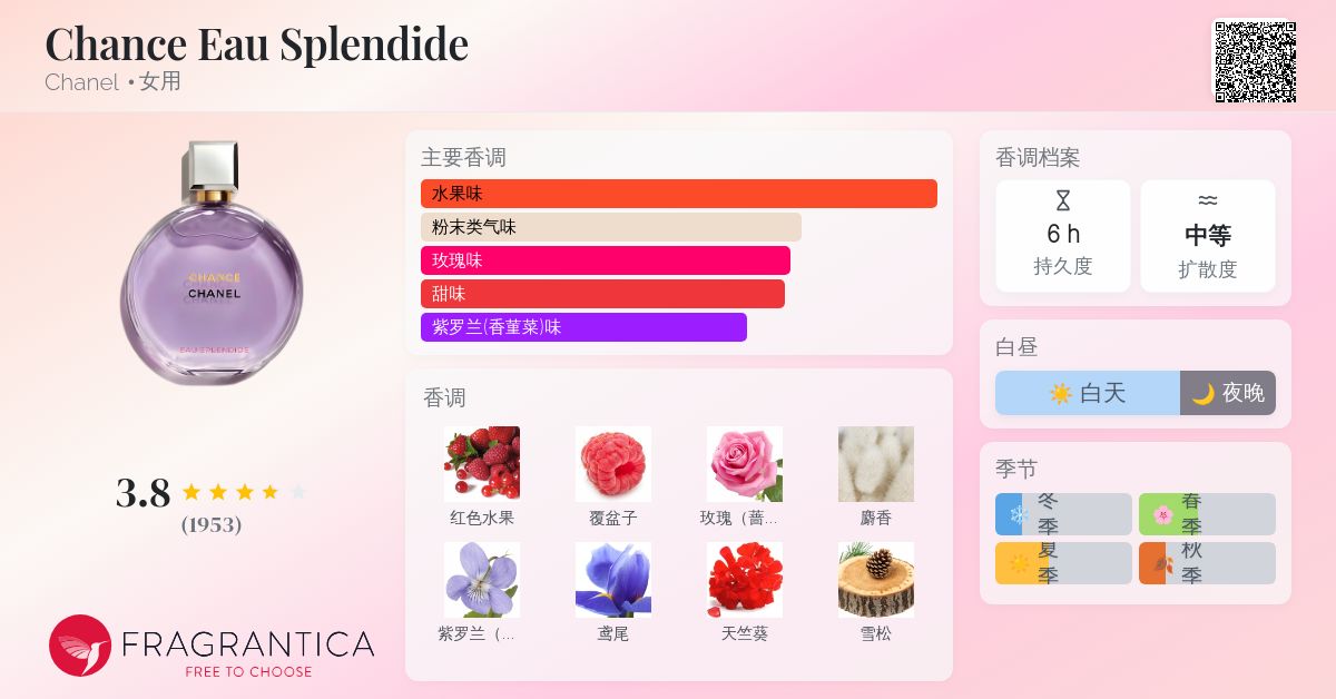 Chance Eau Splendide Chanel 香水- 一款2025年新的女用香水