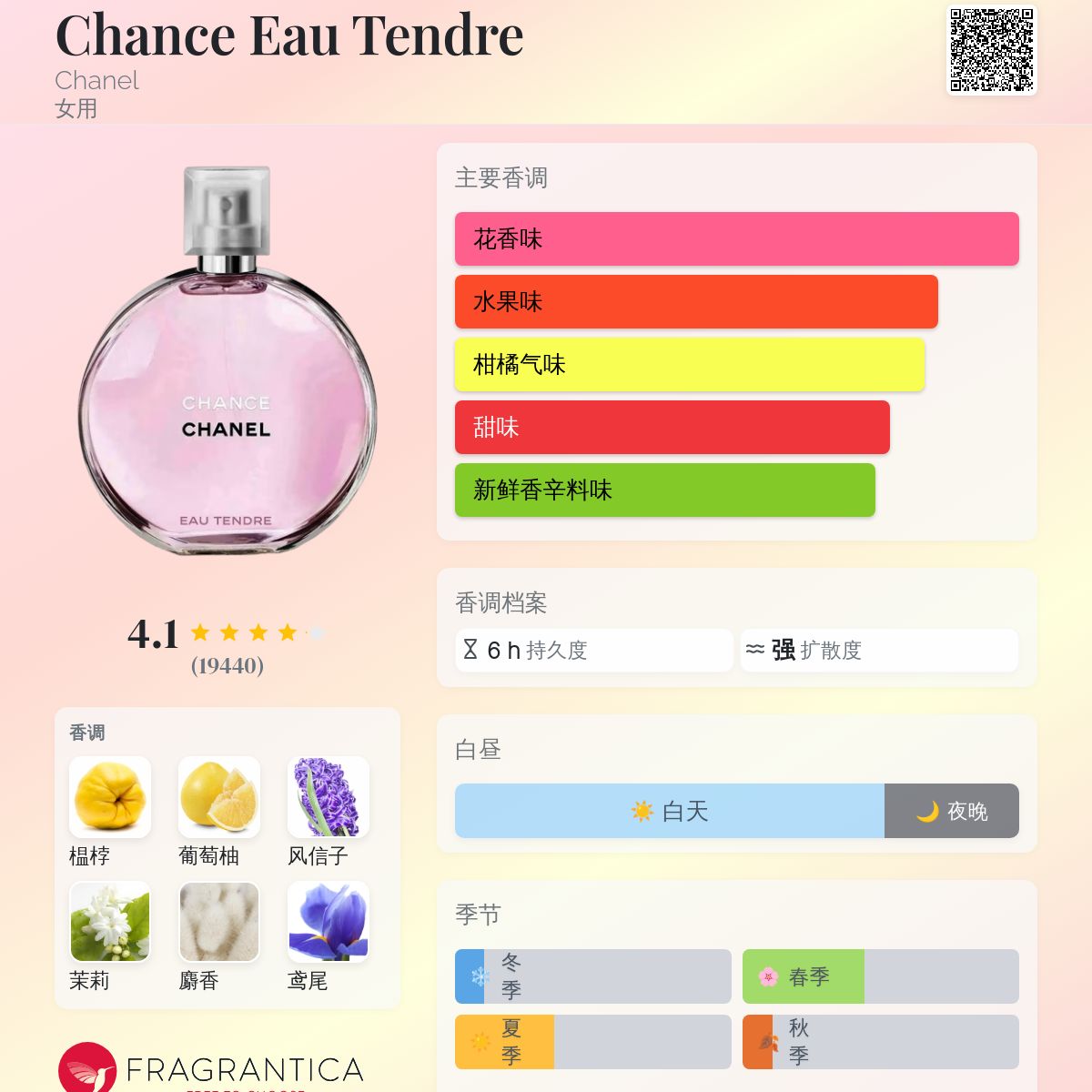 Chance Eau Tendre Chanel 香水- 一款2010年女用香水