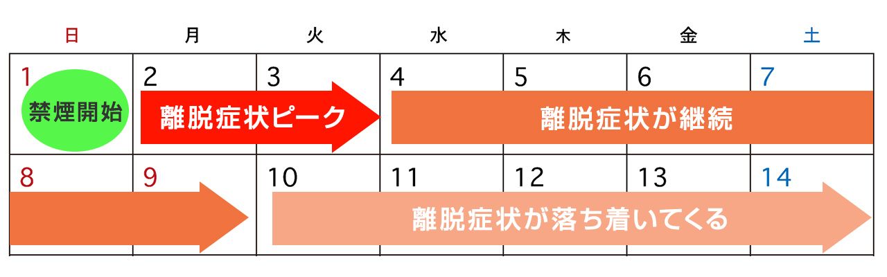 禁煙の離脱症状｜1週間での変化や対処法・ニコチン中毒について紹介